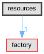 resources