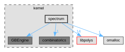 kernel/spectrum