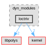 Singular/dyn_modules/loctriv