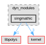 Singular/dyn_modules/singmathic