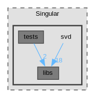 Singular/svd