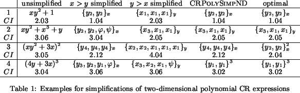 \begin{table*}% latex2html id marker 609\begin{center}
\leavevmode
$
\begi...
...ifications of two-dimensional polynomial CR expressions}\end{center}\end{table*}