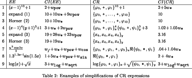 \begin{table*}% latex2html id marker 688\begin{center}
\leavevmode
$
\begi...
... \caption{Examples of simplifications of CR expressions}\end{center}\end{table*}