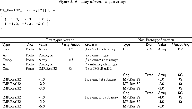 \begin{figure}% latex2html id marker 250
\centering\begin{small}
\caption{An arr...
... -6.0 & & & MP\_Real32 & & -6.0 & \\ \hline
\end{tabular}\end{small}\end{figure}